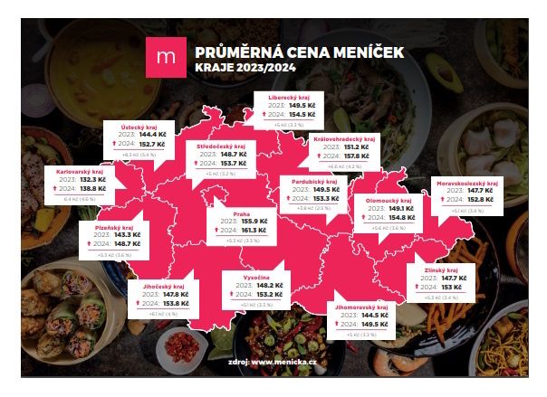 Obědy v restauracích opět zdražují. Připravte své peněženky na další nápor